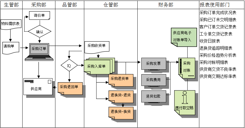 开云app官方登录入口-开云(中国)软件是如何帮助企业实现采购流程管控的?